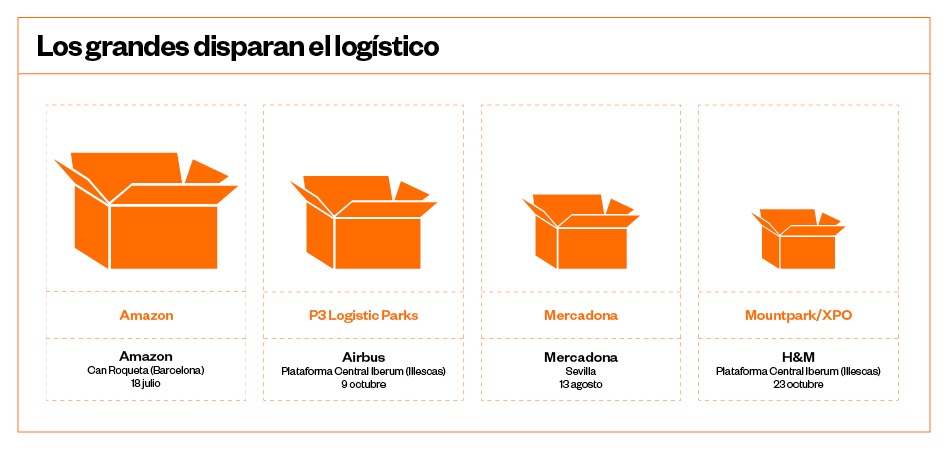 2018, el año en que el ecommerce aupó el logístico español   